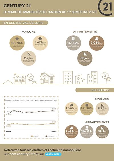 Immobilier Loiret Saint Jean de Braye CENTURY 21 Premium Infographie